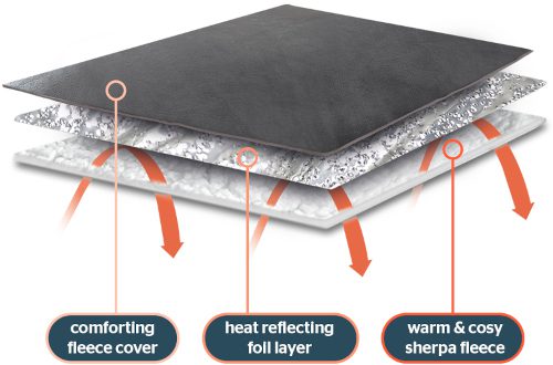 Silentnight Heat Genie Review: Warmth With No Plug Needed | UK Prepper Hub Exploded diagram of the Silentnight Heat Genie showing its three layers: comforting fleece cover, heat-reflecting foil layer, and warm sherpa fleece — UK Prepper Hub