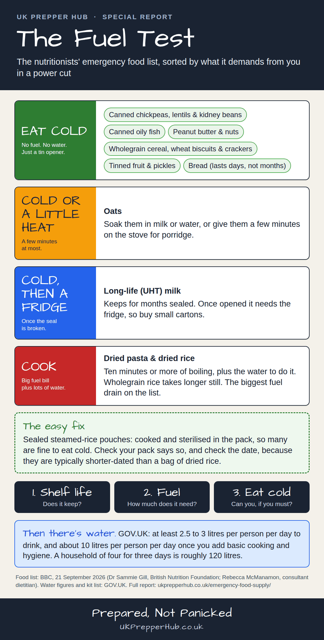 Nutritionists Are Wrong About Your Emergency Food Supply. Here's Why | UK Prepper Hub Fuel test infographic sorting an emergency food supply into eat cold, a little heat, needs a fridge, and cook